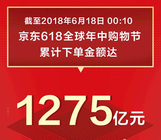 1275億！京東618戰(zhàn)績(jī)?cè)賱?chuàng)新高，日用百貨銷售火爆背后的全民消費(fèi)力