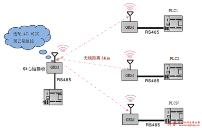 國內最新PLC無線通訊技術解析 觸摸屏、上位機與PLC的短距離無線傳輸及網口方案