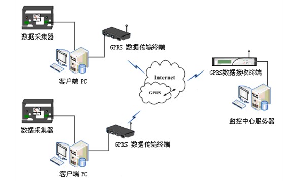 GPRS無線數據傳輸系統及無線傳輸系統綜合解決方案